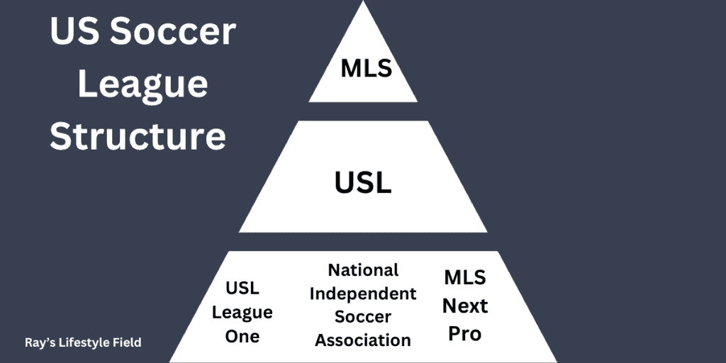 Pyramid of the us soccer system.
