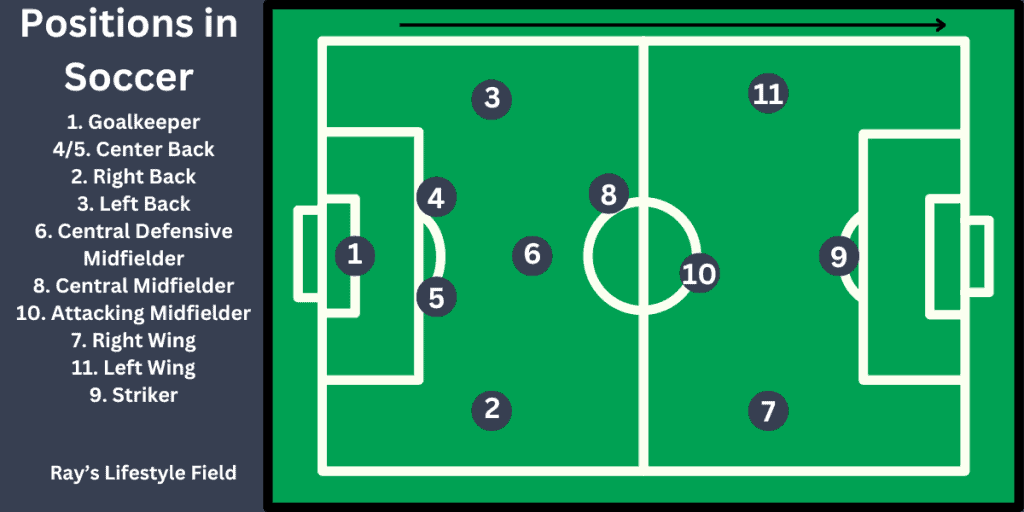 Facts about soccer: visual representation of soccer positions and numbers.