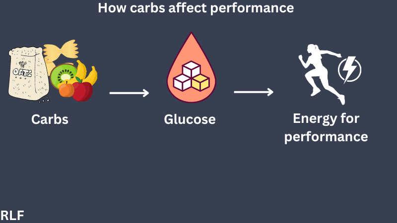 visual representation of how carbs affect performance. 