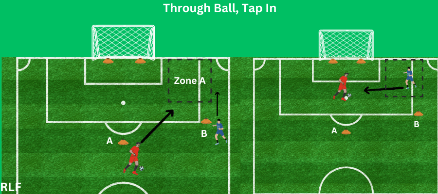 Visual representation of how to do the through ball, tap in drill.