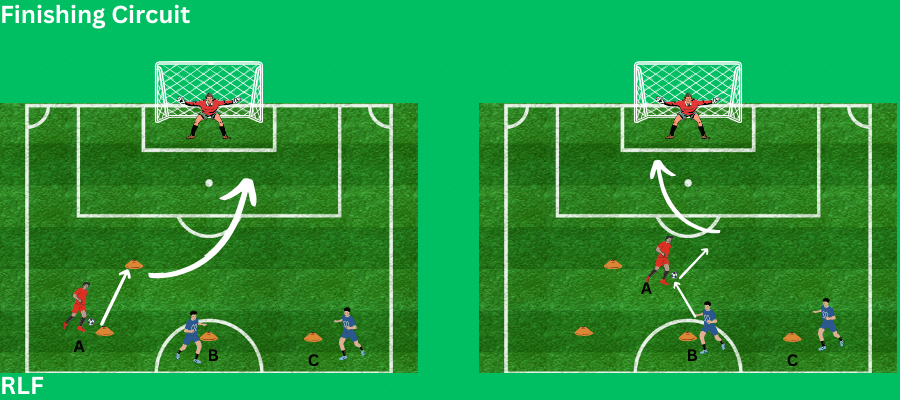 Visual representation of the team finishing circuit