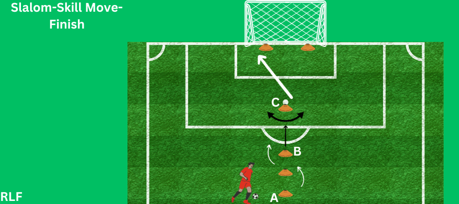 Visual representation of how to do the slalom-skill move-finish drill