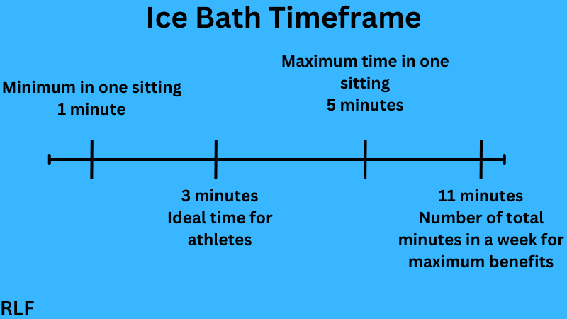 Visual timeframe of how long should you stay in an ice bath