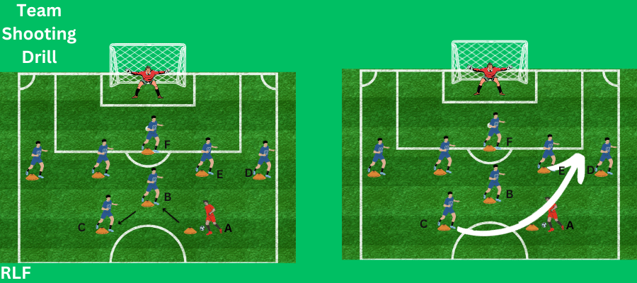  Visual representation of the team shooting drill