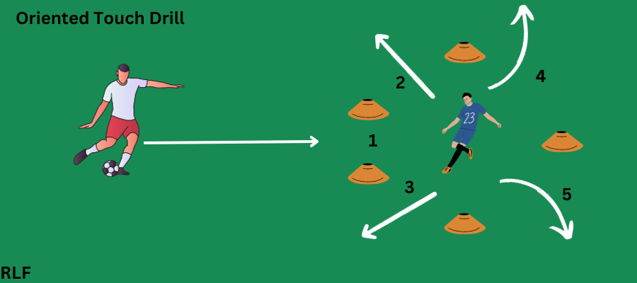 Visual representation of the oriented touch drill