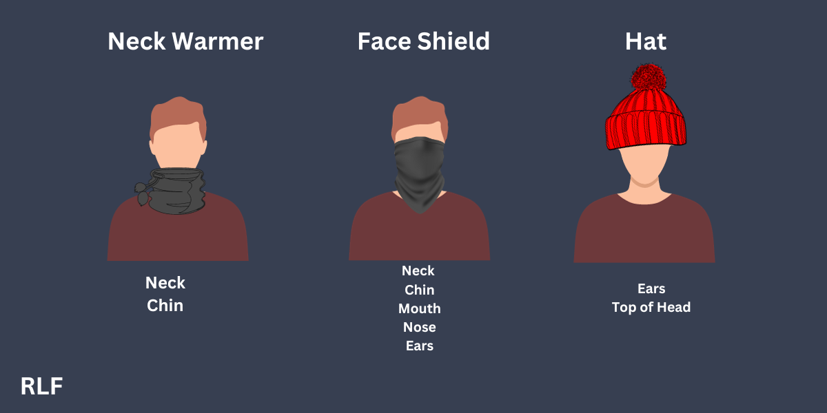 difference between hats, neck warmers and face shields.