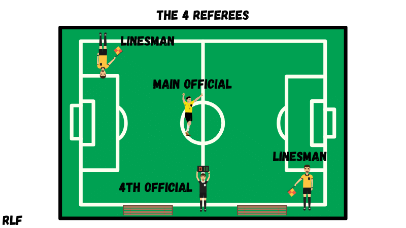 placement of the 4 referees during a soccer game