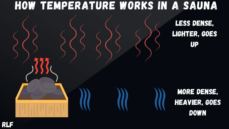 visual representation of how air travels in a sauna
